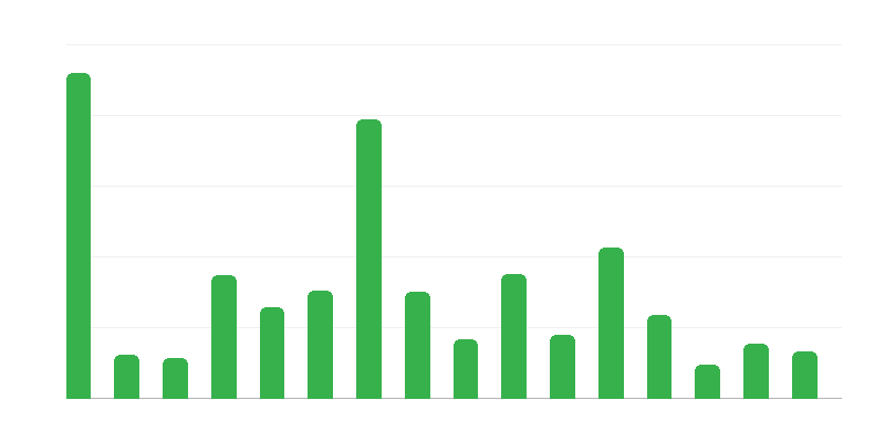 Número de monumentos arqueológicos por voivodía