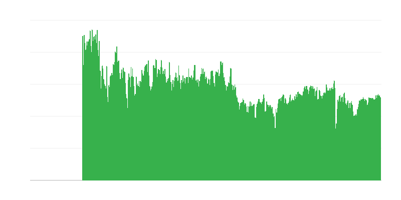 Factores que limitan la actividad de construcción – ninguno