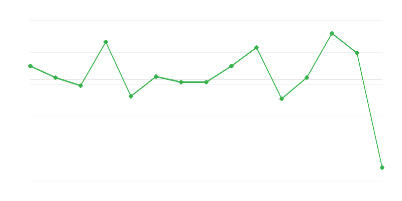 Dinámica de los precios de compra de productos agrícolas