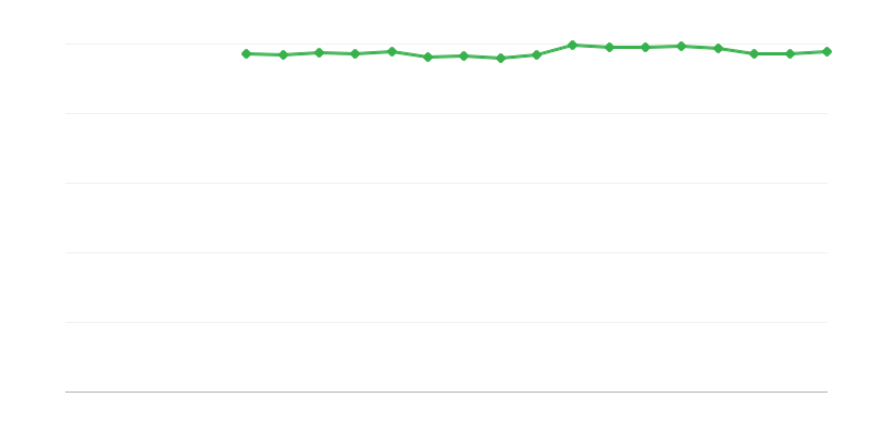 Salud autopercibida – muy buena o buena