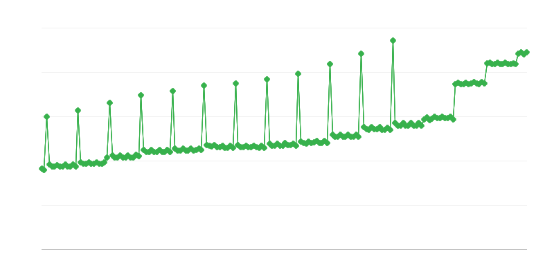 Pensión y renta bruta mensual promedio pagada por KRUS
