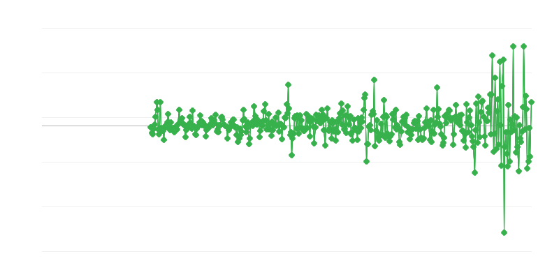 Precios del productor