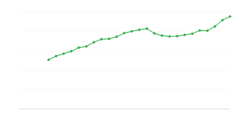 Salario promedio a tiempo completo