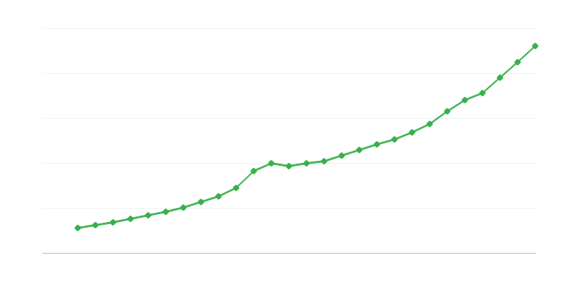 Salario promedio a tiempo completo