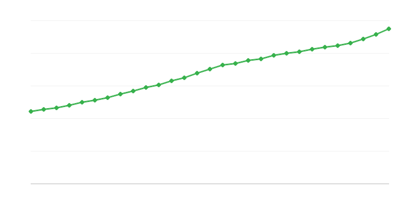 Salario promedio a tiempo completo
