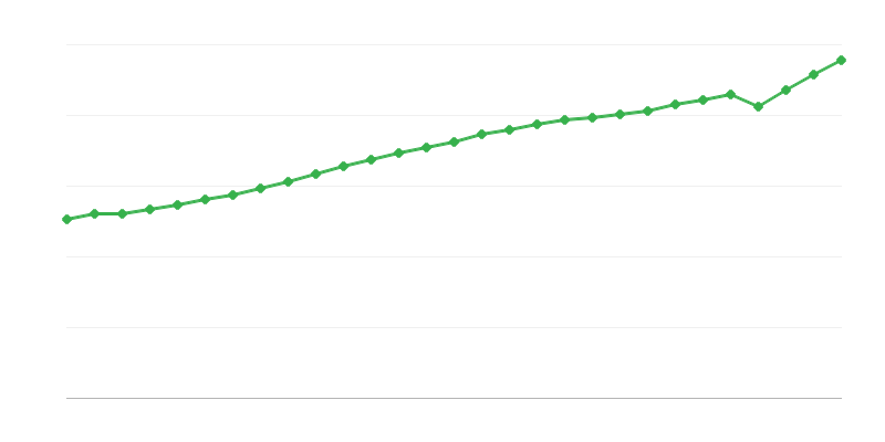 Salario promedio a tiempo completo