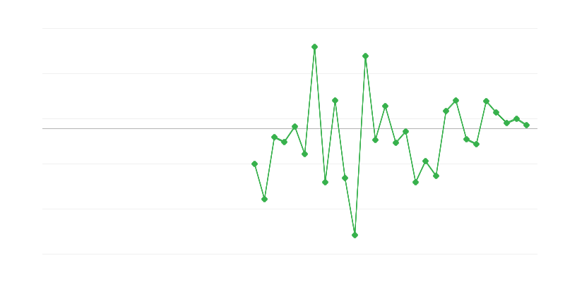 Empleo en la agricultura, la silvicultura y la pesca