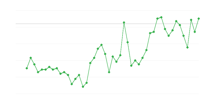 Empleo en la agricultura, la silvicultura y la pesca