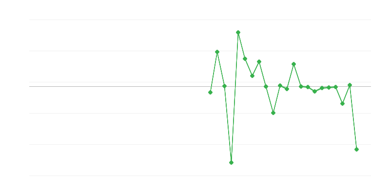 Empleo en la agricultura, la silvicultura y la pesca