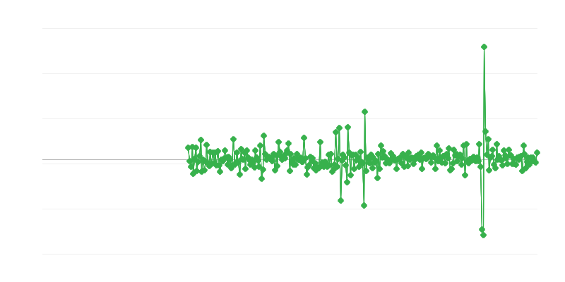 Actividad de construcción