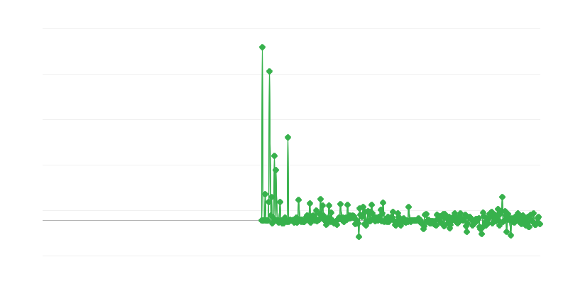 Precios del productor