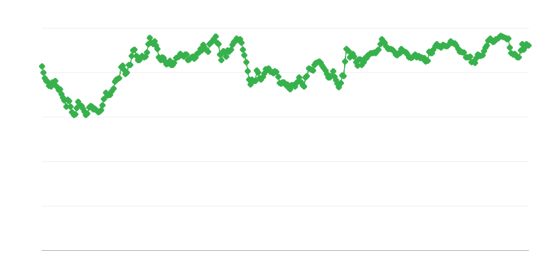 Tipo de cambio MYR/EUR