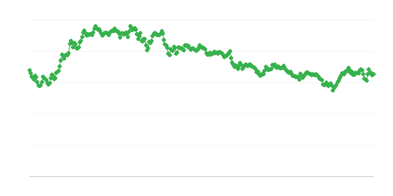 Tipo de cambio ILS/EUR
