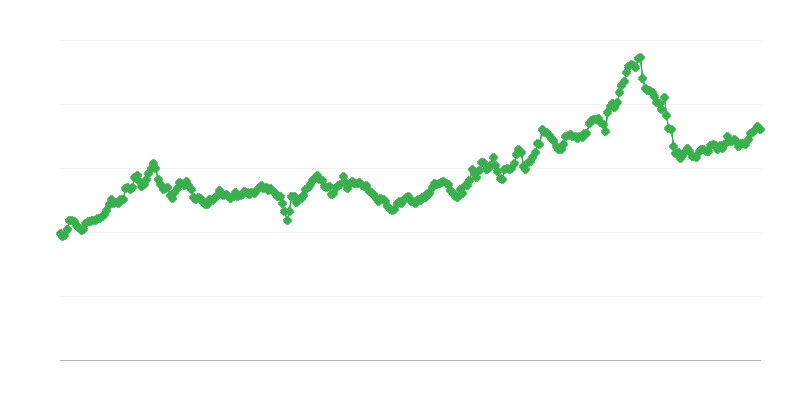 Tipo de cambio GEL/EUR