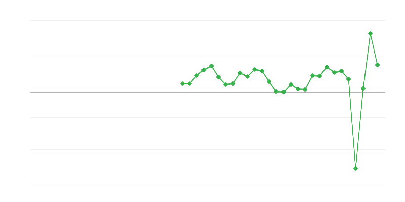 Empleo en servicios de alojamiento y comida