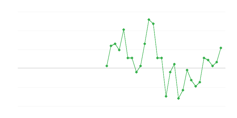 Empleo en finanzas y seguros