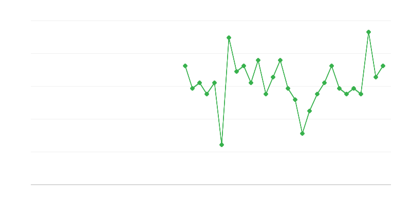 Empleo en el sector sanitario y de asistencia social